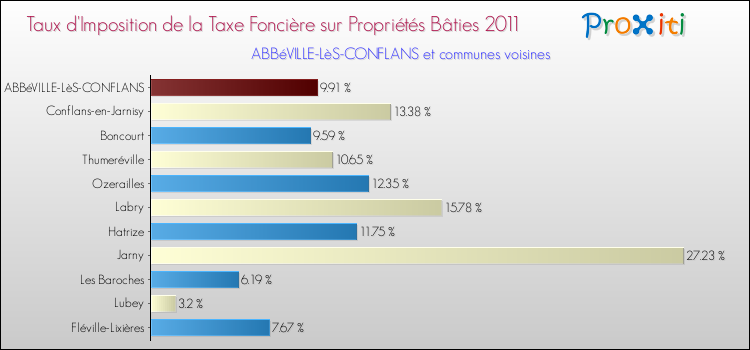Taux d'imposition de la taxe foncière sur le bati 2011 pour ABBéVILLE-LèS-CONFLANS et les communes proches Comparaison des taux d'imposition de la taxe foncière sur le bati 2011 pour ABBéVILLE-LèS-CONFLANS et les communes voisines