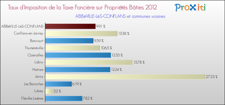 Taux d'imposition de la taxe foncière sur le bati 2012 pour ABBéVILLE-LèS-CONFLANS et les communes proches Comparaison des taux d'imposition de la taxe foncière sur le bati 2012 pour ABBéVILLE-LèS-CONFLANS et les communes voisines