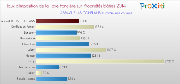 Taux d'imposition de la taxe foncière sur le bati 2014 pour ABBéVILLE-LèS-CONFLANS et les communes proches Comparaison des taux d'imposition de la taxe foncière sur le bati 2014 pour ABBéVILLE-LèS-CONFLANS et les communes voisines