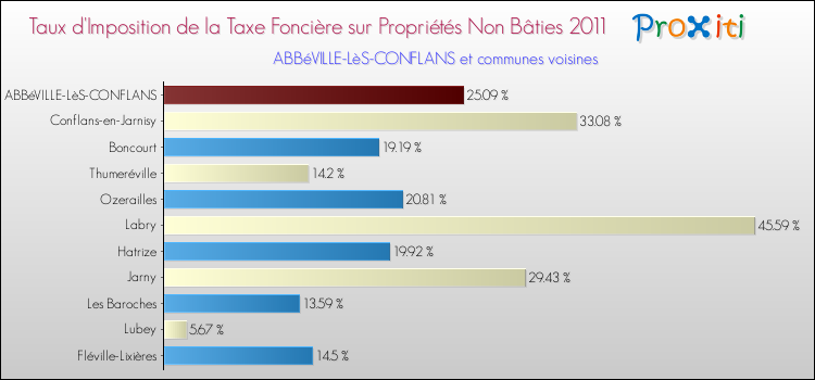 Taux d'imposition de la taxe foncière sur les immeubles et terrains non batis 2011 pour ABBéVILLE-LèS-CONFLANS et les communes proches Comparaison des taux d'imposition de la taxe foncière sur les immeubles et terrains non batis 2011 pour ABBéVILLE-LèS-CONFLANS et les communes voisines