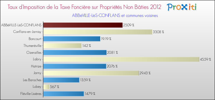 Taux d'imposition de la taxe foncière sur les immeubles et terrains non batis 2012 pour ABBéVILLE-LèS-CONFLANS et les communes proches Comparaison des taux d'imposition de la taxe foncière sur les immeubles et terrains non batis 2012 pour ABBéVILLE-LèS-CONFLANS et les communes voisines