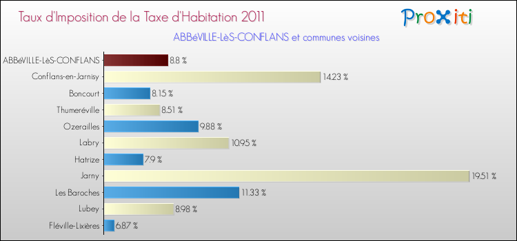 Taux d'imposition de la taxe d'habitation 2011 pour ABBéVILLE-LèS-CONFLANS et les communes proches Comparaison des taux d'imposition de la taxe d'habitation 2011 pour ABBéVILLE-LèS-CONFLANS et les communes voisines