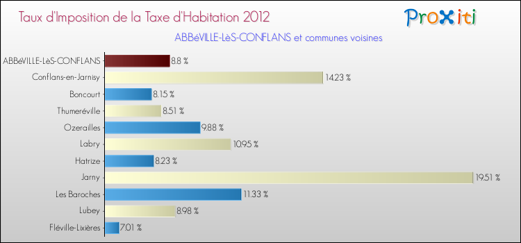Taux d'imposition de la taxe d'habitation 2012 pour ABBéVILLE-LèS-CONFLANS et les communes proches Comparaison des taux d'imposition de la taxe d'habitation 2012 pour ABBéVILLE-LèS-CONFLANS et les communes voisines
