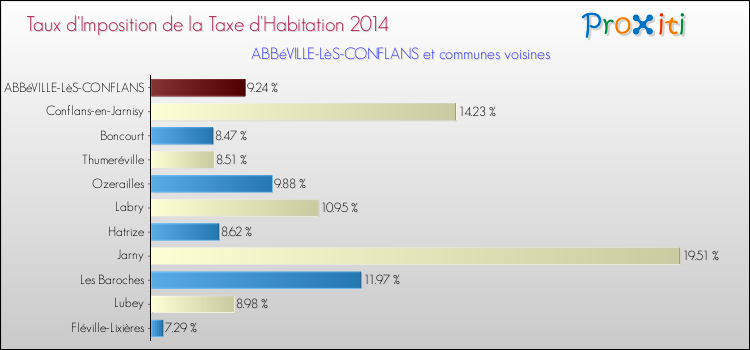 Taux d'imposition de la taxe d'habitation 2014 pour ABBéVILLE-LèS-CONFLANS et les communes proches Comparaison des taux d'imposition de la taxe d'habitation 2014 pour ABBéVILLE-LèS-CONFLANS et les communes voisines