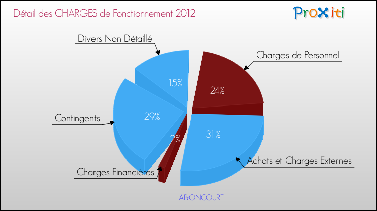 Décomposition des Charges de Fonctionnement 2012 de la commune de ABONCOURT Charges de Fonctionnement 2012 pour la commune de ABONCOURT