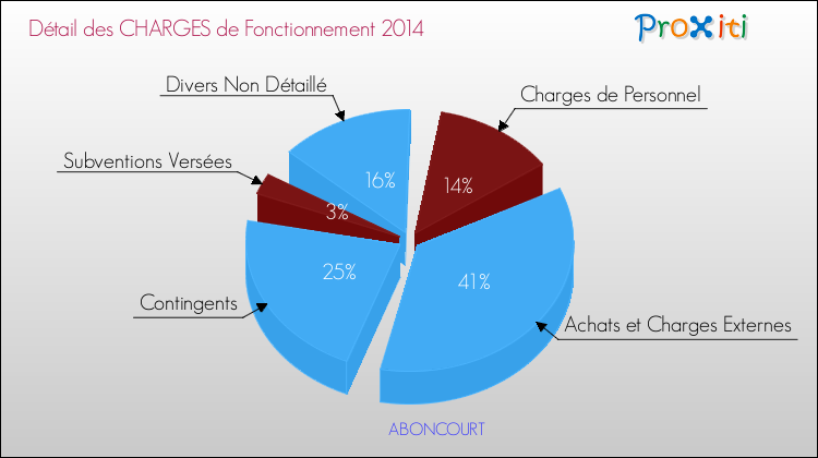 Décomposition des Charges de Fonctionnement 2014 de la commune de ABONCOURT Charges de Fonctionnement 2014 pour la commune de ABONCOURT