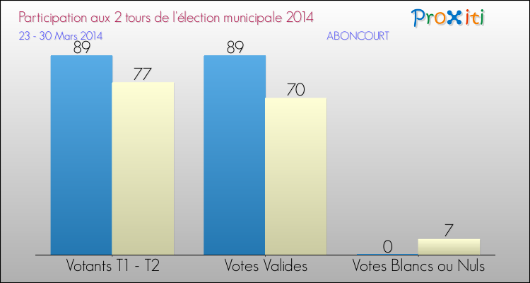 Participation comparée des 2 tours des Elections Municipales 2014 de la commune de ABONCOURT Elections Municipales 2014 - Participation comparée des 2 tours pour la commune de ABONCOURT
