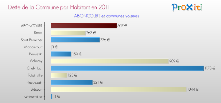 Dette par habitant de la commune en 2011 pour ABONCOURT et les communes proches Comparaison de la dette par habitant de la commune en 2011 pour ABONCOURT et les communes voisines