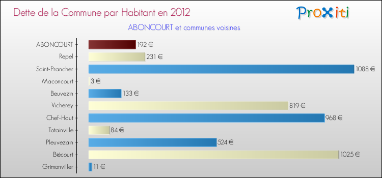 Dette par habitant de la commune en 2012 pour ABONCOURT et les communes proches Comparaison de la dette par habitant de la commune en 2012 pour ABONCOURT et les communes voisines