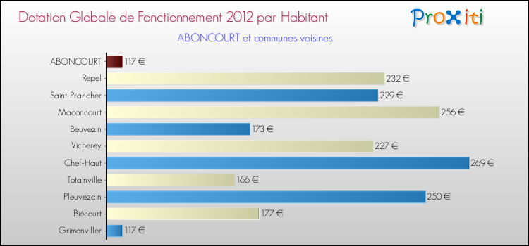 Montant des dotations globales de fonctionnement DGF par Habitant pour ABONCOURT et les communes proches Comparaison des des dotations globales de fonctionnement DGF par habitant pour ABONCOURT et les communes voisines