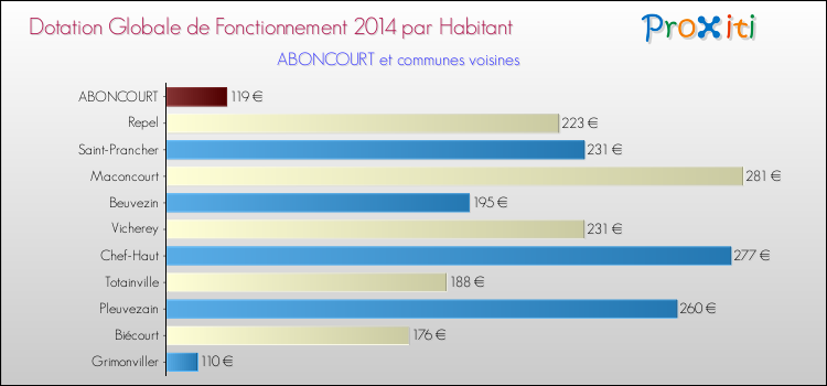 Montant des dotations globales de fonctionnement DGF par Habitant pour ABONCOURT et les communes proches en 2014. Comparaison des des dotations globales de fonctionnement DGF par habitant pour ABONCOURT et les communes voisines en 2014.