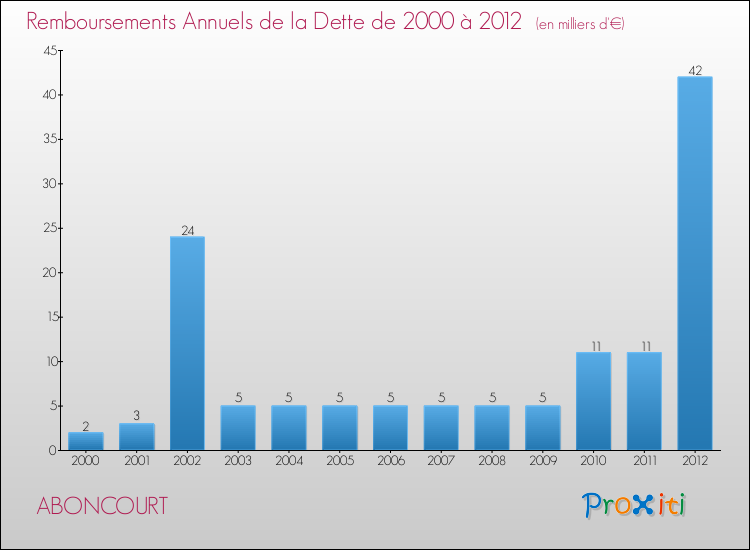 Evolution de l'annuité de la dette pour la commune de ABONCOURT de 2000 à 2012 Annuités de la dette pour ABONCOURT de 2000 à 2012