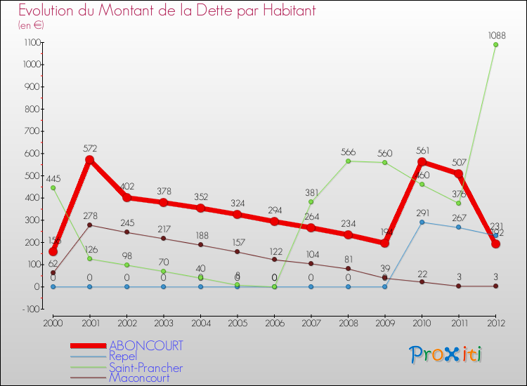Evolution de la dette par habitant pour la commune de ABONCOURT et les communes proches de 2000 à 2012 Comparaison de la dette par habitant pour ABONCOURT et les communes voisines de 2000 à 2012