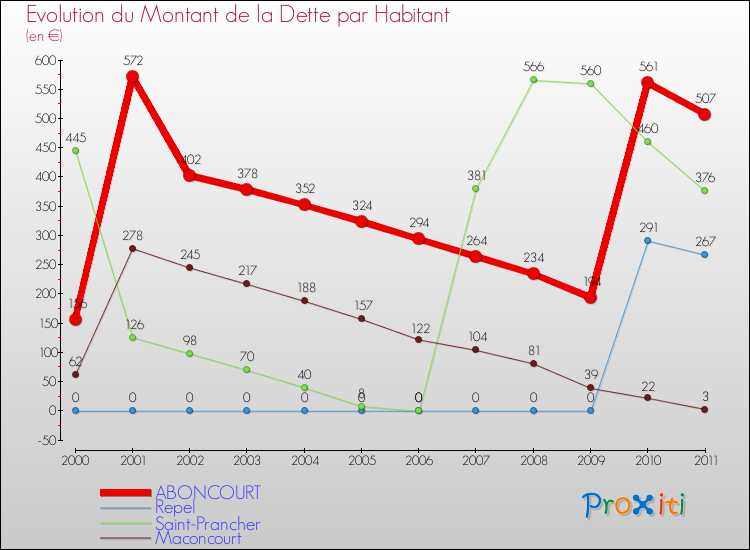 Evolution de la dette par habitant pour la commune de ABONCOURT et les communes proches Comparaison de la dette par habitant pour ABONCOURT et les communes voisines