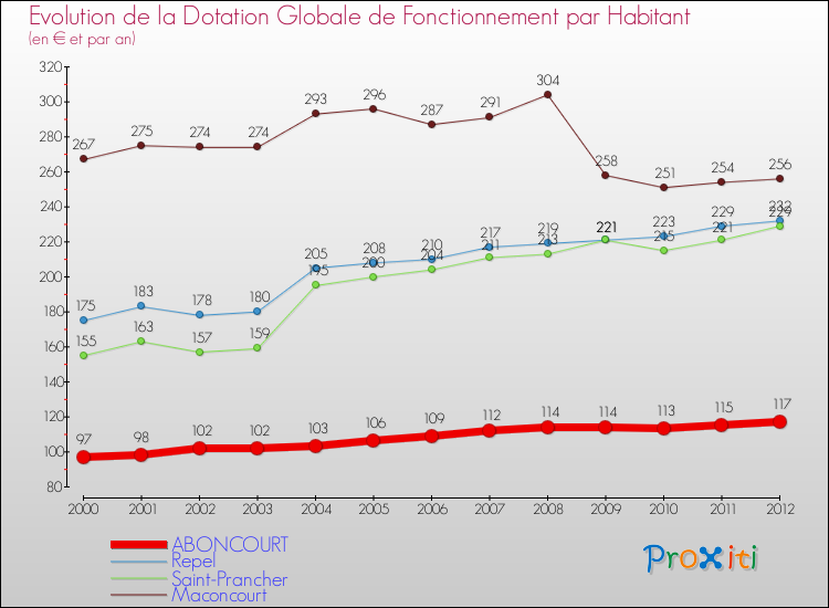 Evolution et montant de la dotation globale de fonctionnement par Habitant pour ABONCOURT et les communes proches Comparaison des dotations globales de fonctionnement par habitant pour ABONCOURT et les communes voisines