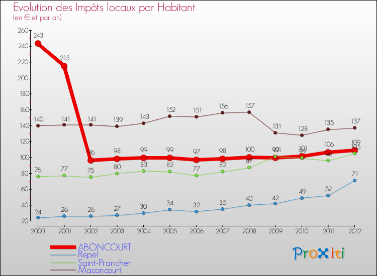 Evolution et montant des impôts locaux par Habitant pour ABONCOURT et les communes proches Comparaison des impôts locaux par habitant pour ABONCOURT et les communes voisines
