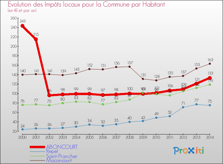 Evolution et montant des impôts locaux par Habitant pour ABONCOURT et les communes proches de 2000 à 2014 Comparaison des impôts locaux par habitant pour ABONCOURT et les communes voisines de 2000 à 2014