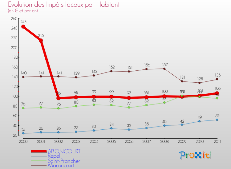 Evolution et montant des impôts locaux par Habitant pour ABONCOURT et les communes proches Comparaison des impôts locaux par habitant pour ABONCOURT et les communes voisines