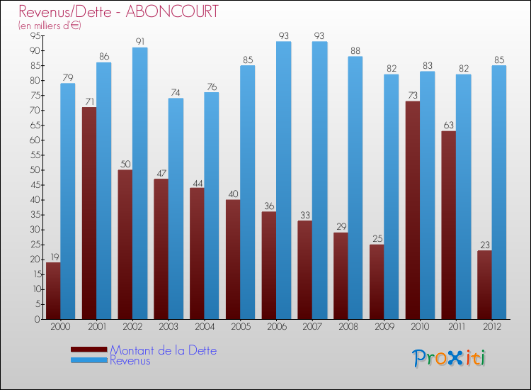Evolution comparée de la dette et des revenus pour la commune de ABONCOURT de 2000 à 2012 Comparaison de la dette et des revenus pour ABONCOURT de 2000 à 2012
