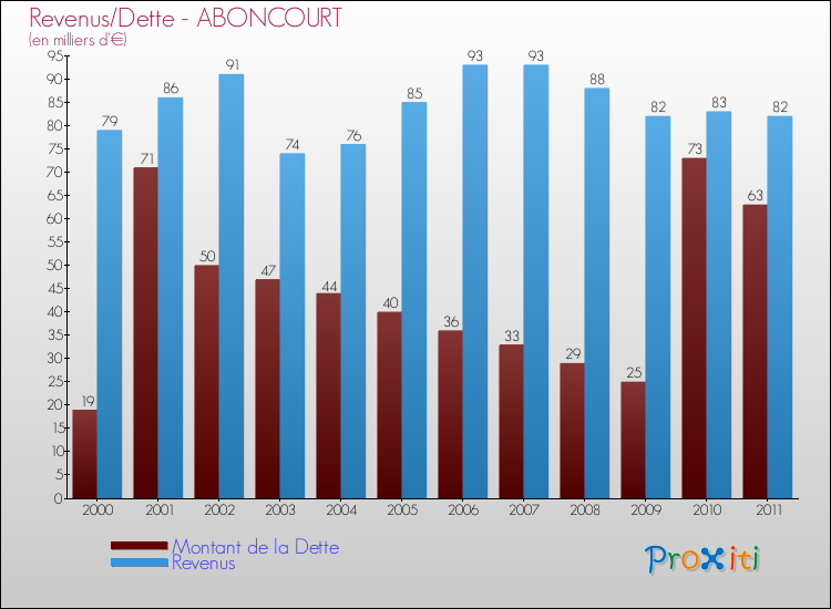 Evolution comparée de la dette et des revenus pour la commune de ABONCOURT de 2000 à 2011 Comparaison de la dette et des revenus pour ABONCOURT de 2000 à 2011