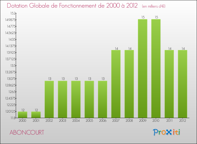Evolution du montant de la Dotation Globale de Fonctionnement pour la commune de ABONCOURT de 2000 à 2012 Evolution du montant de la Dotation Globale de Fonctionnement pour ABONCOURT de 2000 à 2012