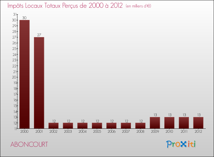 Evolution des Impôts Locaux pour la commune de ABONCOURT de 2000 à 2012 Evolution des Impôts Locaux pour ABONCOURT de 2000 à 2012