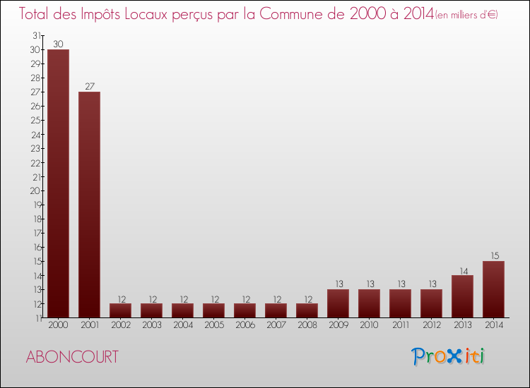 Evolution des Impôts Locaux pour la commune de ABONCOURT de 2000 à 2014 Evolution des Impôts Locaux pour ABONCOURT de 2000 à 2014
