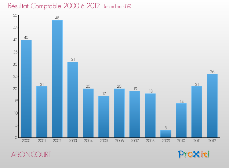 Evolution du résultat comptable pour la commune de ABONCOURT de 2000 à 2012 Evolution du résultat comptable pour ABONCOURT de 2000 à 2012