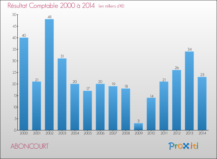 Evolution du résultat comptable pour la commune de ABONCOURT de 2000 à 2014 Evolution du résultat comptable pour ABONCOURT de 2000 à 2014
