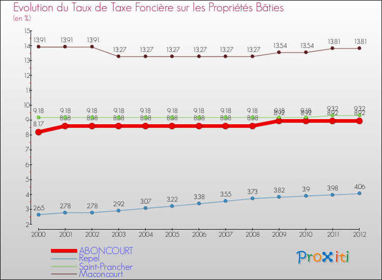 Evolution du taux de la taxe foncière sur le bati pour ABONCOURT et les communes proches de 2000 à 2012 Comparaison des taux de taxe foncière sur le bati pour ABONCOURT et les communes voisines de 2000 à 2012