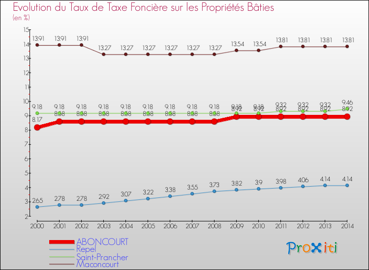 Evolution du taux de la taxe foncière sur le bati pour ABONCOURT et les communes proches de 2000 à 2014 Comparaison des taux de taxe foncière sur le bati pour ABONCOURT et les communes voisines de 2000 à 2014