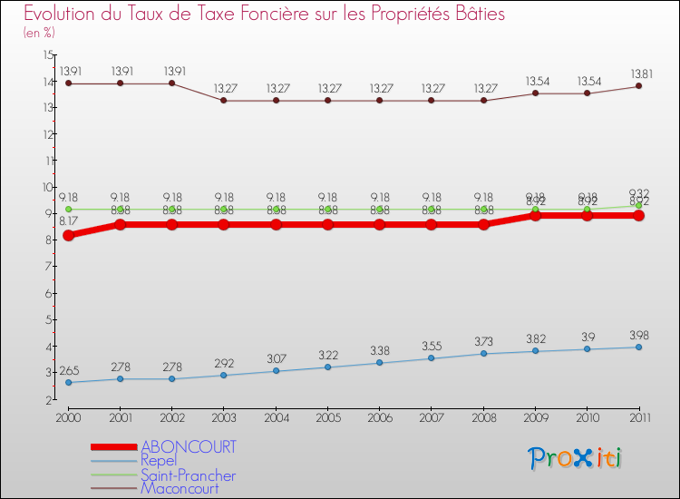Evolution du taux de la taxe foncière sur le bati pour ABONCOURT et les communes proches Comparaison des taux de taxe foncière sur le bati pour ABONCOURT et les communes voisines