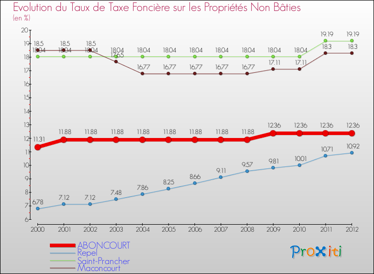 Evolution du taux de la taxe foncière sur les immeubles et terrains non batis pour ABONCOURT et les communes proches de 2000 à 2012 Comparaison des taux de la taxe foncière sur les immeubles et terrains non batis pour ABONCOURT et les communes voisines de 2000 à 2012
