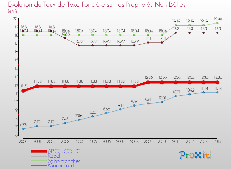 Evolution du taux de la taxe foncière sur les immeubles et terrains non batis pour ABONCOURT et les communes proches de 2000 à 2014 Comparaison des taux de la taxe foncière sur les immeubles et terrains non batis pour ABONCOURT et les communes voisines de 2000 à 2014