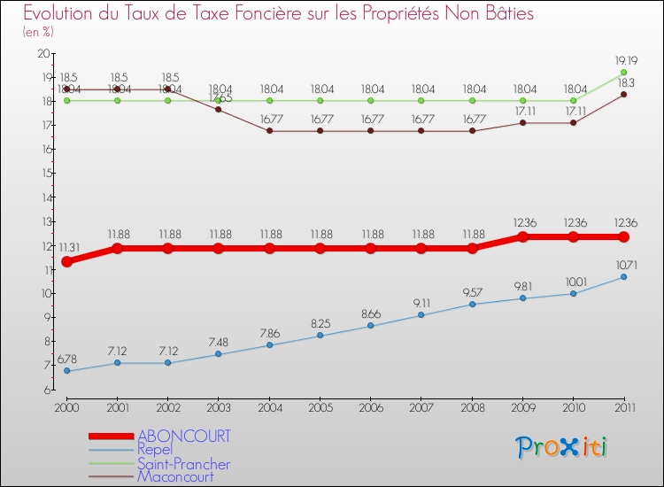 Evolution du taux de la taxe foncière sur les immeubles et terrains non batis pour ABONCOURT et les communes proches Comparaison des taux de la taxe foncière sur les immeubles et terrains non batis pour ABONCOURT et les communes voisines
