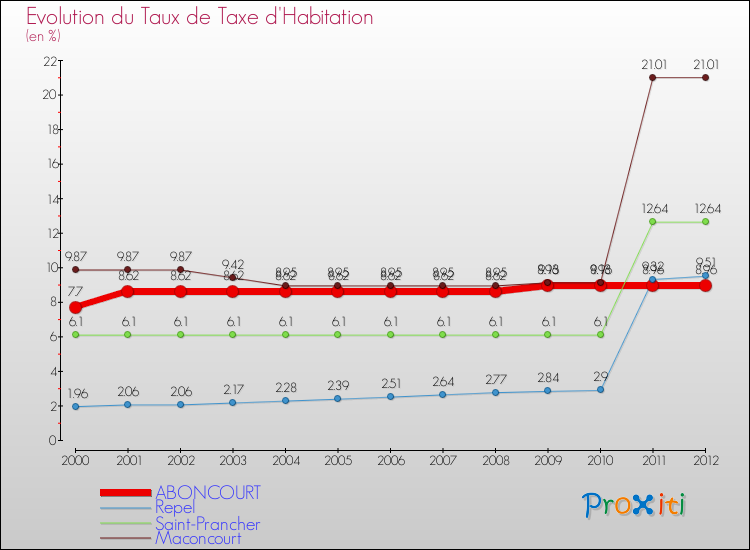 Evolution du taux de la taxe d'habitation pour ABONCOURT et les communes proches Comparaison des taux de la taxe d'habitation pour ABONCOURT et les communes voisines