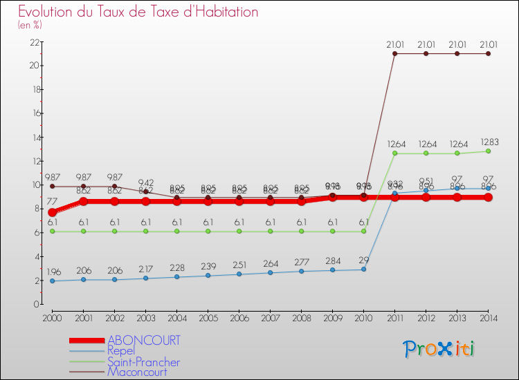 Evolution du taux de la taxe d'habitation pour ABONCOURT et les communes proches de 2000 à 2014 Comparaison des taux de la taxe d'habitation pour ABONCOURT et les communes voisines de 2000 à 2014