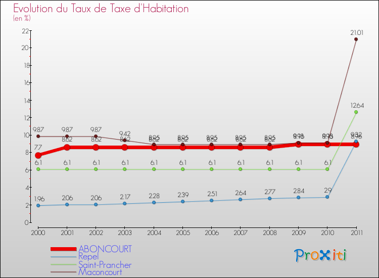 Evolution du taux de la taxe d'habitation pour ABONCOURT et les communes proches Comparaison des taux de la taxe d'habitation pour ABONCOURT et les communes voisines