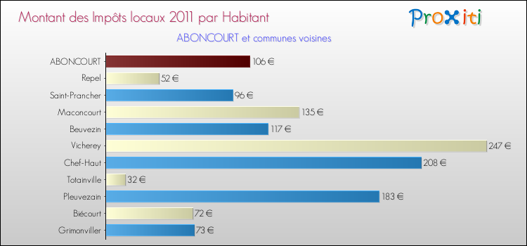 Montant des impôts locaux par Habitant pour ABONCOURT et les communes proches Comparaison des impôts locaux par habitant pour ABONCOURT et les communes voisines