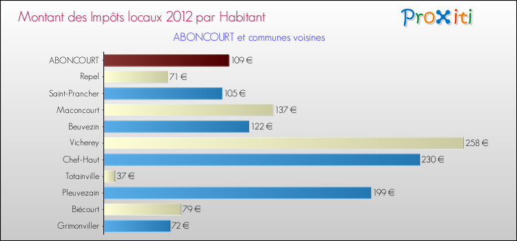 Montant des impôts locaux par Habitant pour ABONCOURT et les communes proches Comparaison des impôts locaux par habitant pour ABONCOURT et les communes voisines