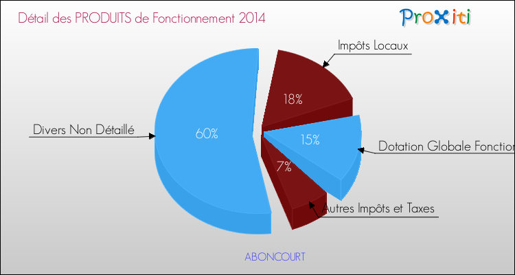 Décomposition du Budget de Fonctionnement 2014 de la commune de ABONCOURT Budget de Fonctionnement 2014 pour la commune de ABONCOURT