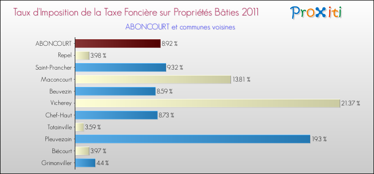 Taux d'imposition de la taxe foncière sur le bati 2011 pour ABONCOURT et les communes proches Comparaison des taux d'imposition de la taxe foncière sur le bati 2011 pour ABONCOURT et les communes voisines