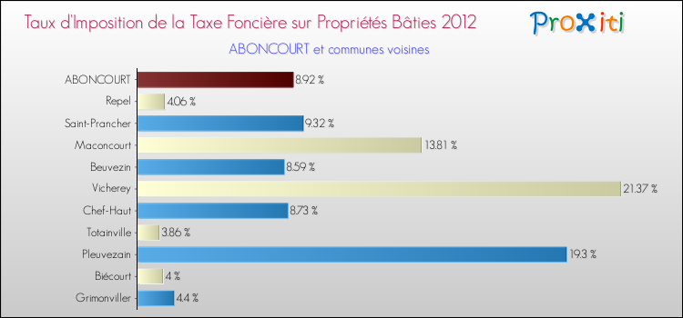 Taux d'imposition de la taxe foncière sur le bati 2012 pour ABONCOURT et les communes proches Comparaison des taux d'imposition de la taxe foncière sur le bati 2012 pour ABONCOURT et les communes voisines