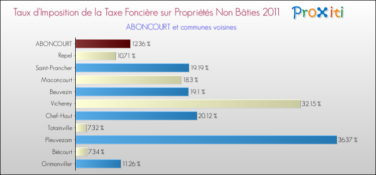 Taux d'imposition de la taxe foncière sur les immeubles et terrains non batis 2011 pour ABONCOURT et les communes proches Comparaison des taux d'imposition de la taxe foncière sur les immeubles et terrains non batis 2011 pour ABONCOURT et les communes voisines