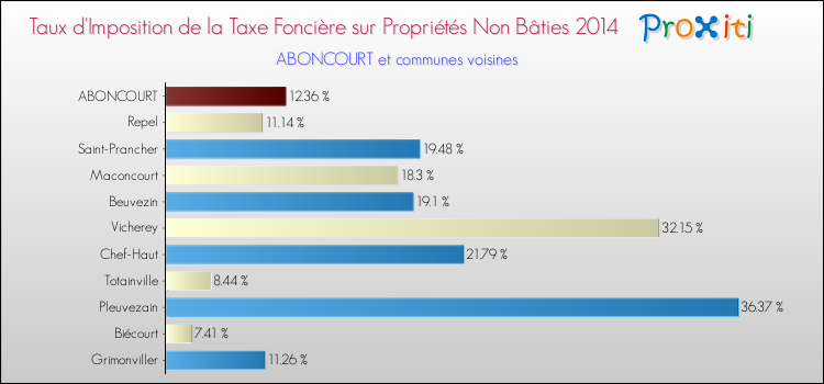 Taux d'imposition de la taxe foncière sur les immeubles et terrains non batis 2014 pour ABONCOURT et les communes proches Comparaison des taux d'imposition de la taxe foncière sur les immeubles et terrains non batis 2014 pour ABONCOURT et les communes voisines
