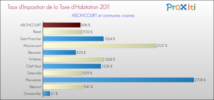 Taux d'imposition de la taxe d'habitation 2011 pour ABONCOURT et les communes proches Comparaison des taux d'imposition de la taxe d'habitation 2011 pour ABONCOURT et les communes voisines