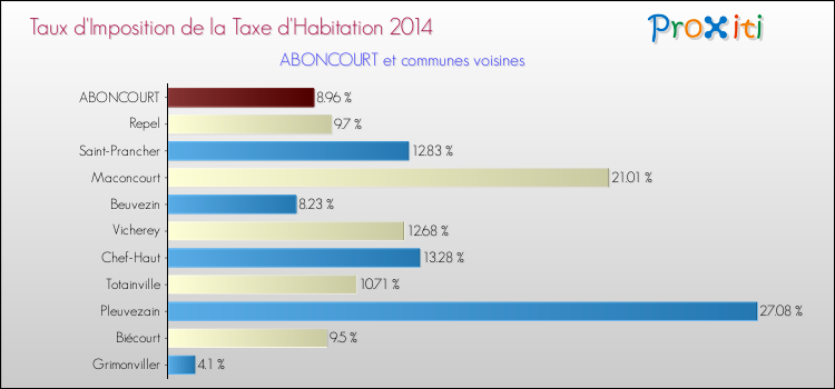 Taux d'imposition de la taxe d'habitation 2014 pour ABONCOURT et les communes proches Comparaison des taux d'imposition de la taxe d'habitation 2014 pour ABONCOURT et les communes voisines