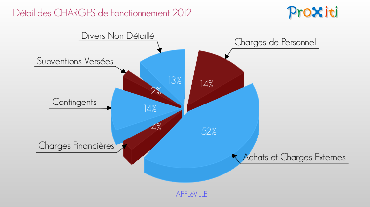 Décomposition des Charges de Fonctionnement 2012 de la commune de AFFLéVILLE Charges de Fonctionnement 2012 pour la commune de AFFLéVILLE