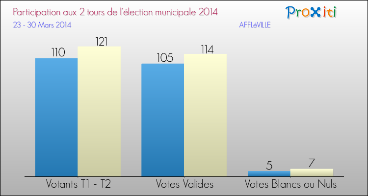Participation comparée des 2 tours des Elections Municipales 2014 de la commune de AFFLéVILLE Elections Municipales 2014 - Participation comparée des 2 tours pour la commune de AFFLéVILLE