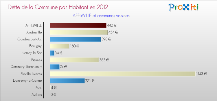 Dette par habitant de la commune en 2012 pour AFFLéVILLE et les communes proches Comparaison de la dette par habitant de la commune en 2012 pour AFFLéVILLE et les communes voisines